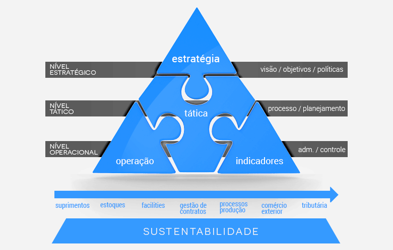 Pirâmide de atuação