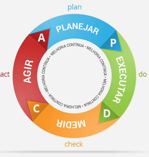 Metodologia PDCA
