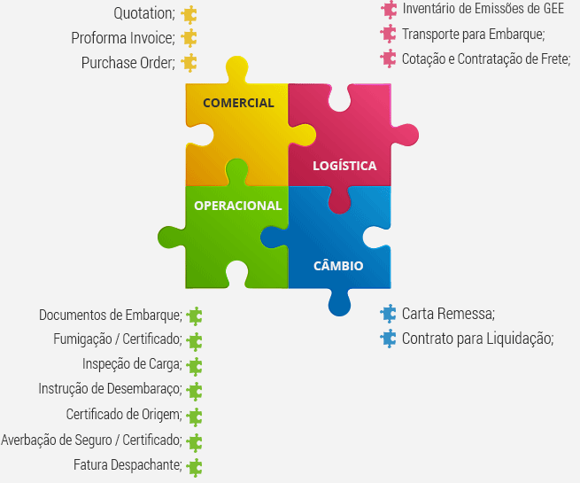Gestão de Exportação