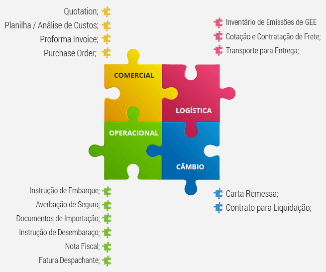 Gestão de Importação